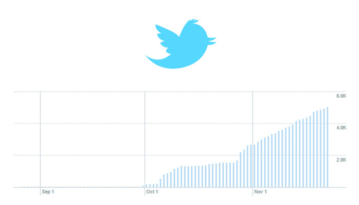Twitter Growth Strategy for SaaS Company